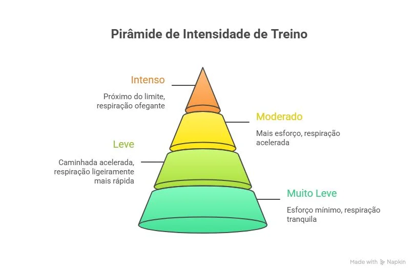 Pirâmide de intensidade de treino