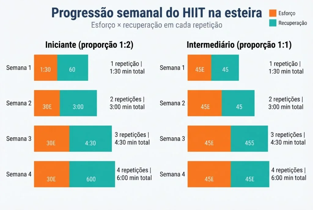 Gráfico da progressão semanal do HIIT na esteira, comparando esforço e recuperação nos níveis iniciante e intermediário